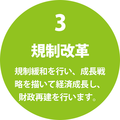 規制改革　規制緩和を行い、成長戦略を描いて経済成長し、財政再建を行います。